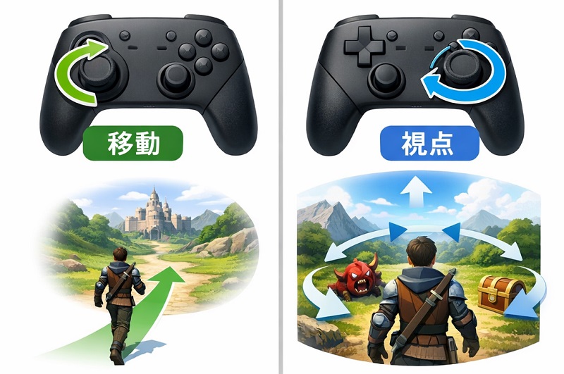 キャラクターの移動操作と視点移動操作が別系統になっている様子